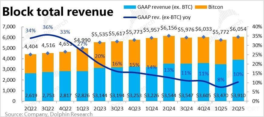 Block: 乘上稳定币东风,总算触底反弹?