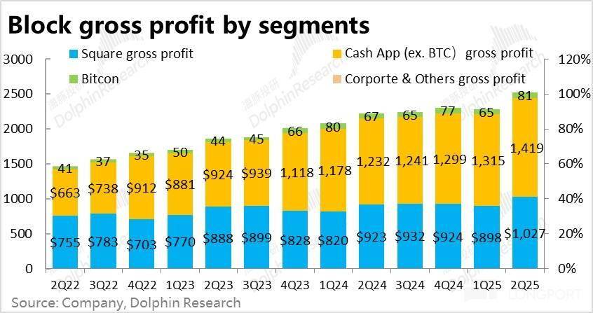 Block: 乘上稳定币东风,总算触底反弹?