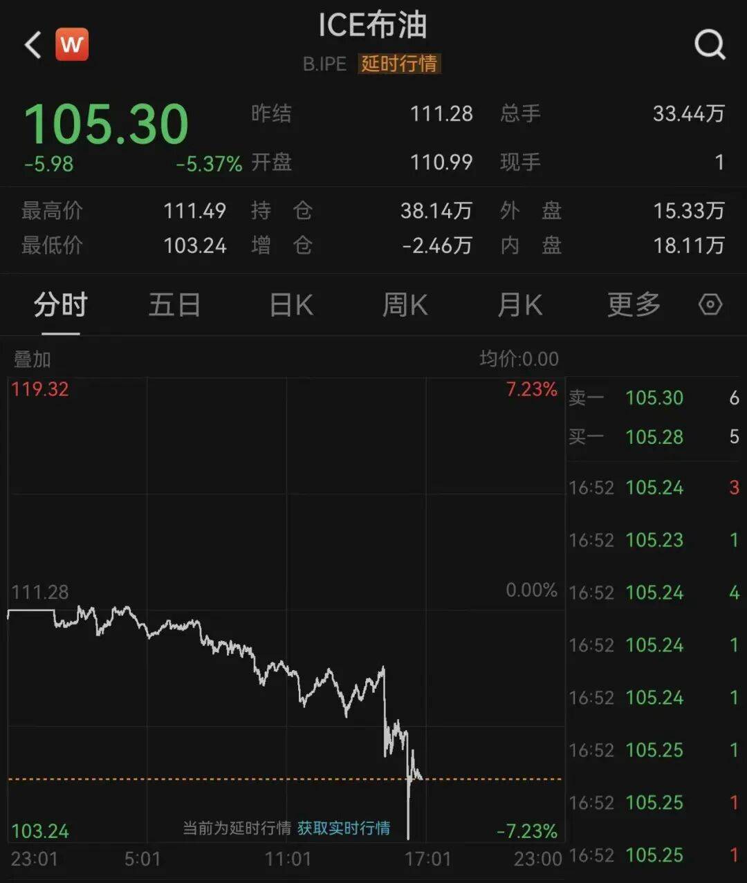 深夜,国际油价大跳水!霍尔木兹传来大消息:26艘船已通过!特朗普:在伊朗问题上,内塔尼亚胡“听我的”