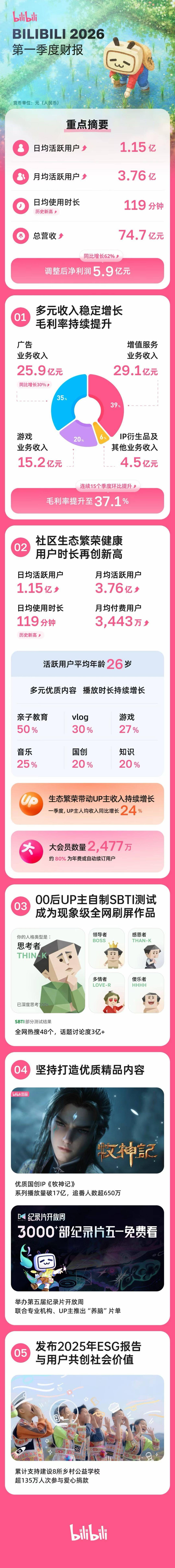 B站发布2026年Q1财报:总营收为74.7亿元人民币,同比增长7%