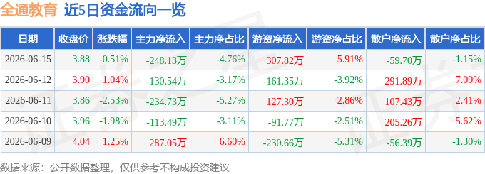 股票行情快报：全通教育（300359）6月15日主力资金净卖出248.13万元