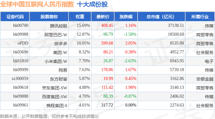 7月30日全球中国互联网人民币（930796）指数跌0.24%，成份股世纪华通（002602）领跌