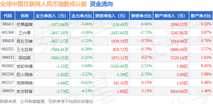 7月30日全球中国互联网人民币（930796）指数跌0.24%，成份股世纪华通（002602）领跌