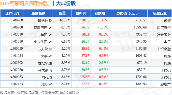 7月30日SHS互联网人民币（930625）指数跌0.95%，成份股紫光股份（000938）领跌