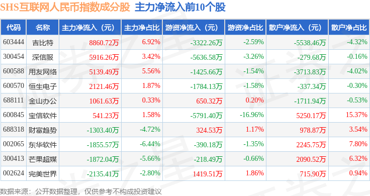 7月30日SHS互联网人民币（930625）指数跌0.95%，成份股紫光股份（000938）领跌