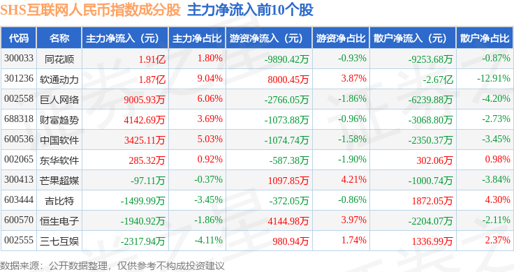 6月23日SHS互联网人民币（930625）指数跌3.08%，成份股网宿科技（300017）领跌
