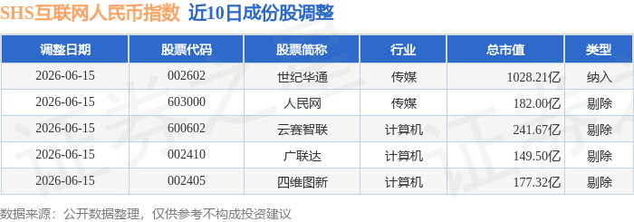 6月23日SHS互联网人民币（930625）指数跌3.08%，成份股网宿科技（300017）领跌