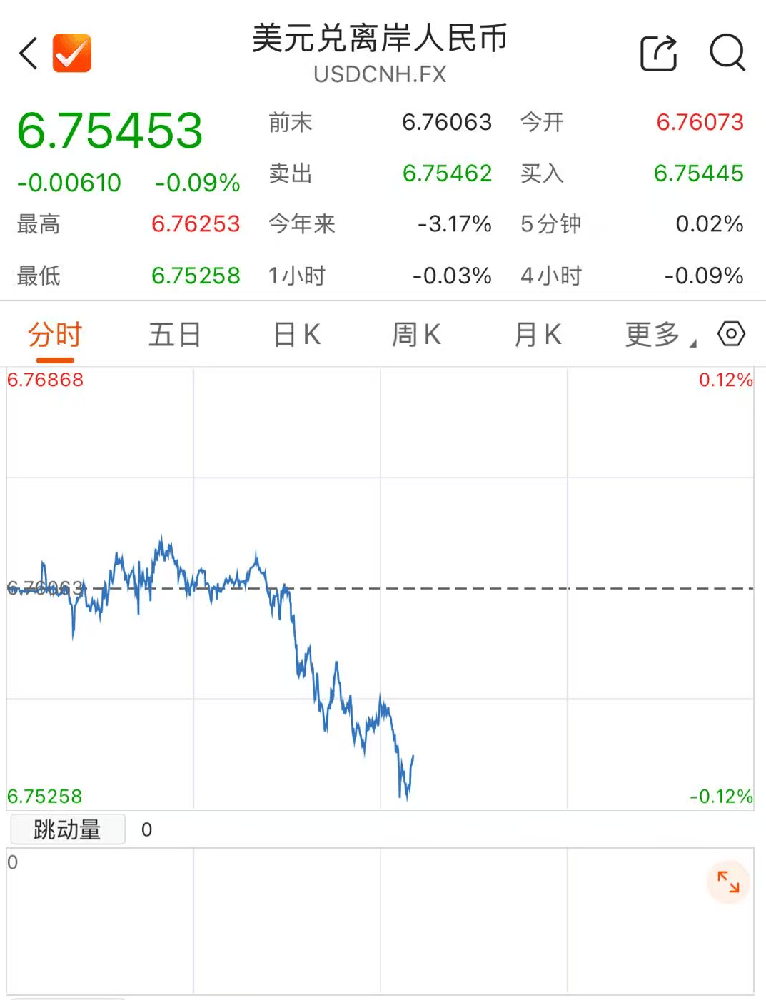 大涨！离岸人民币，创三年多新高
