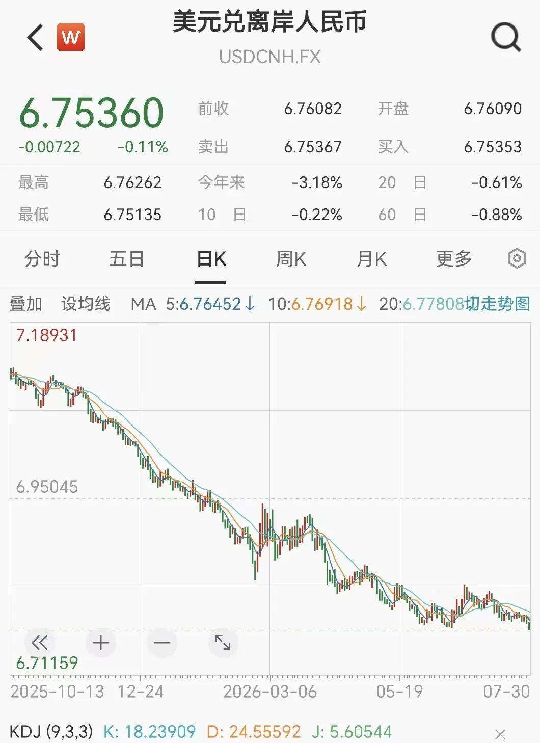 大涨！离岸人民币，创三年多新高