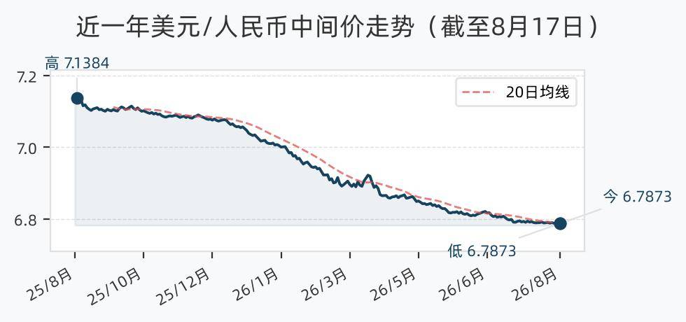 8月17日人民币兑美元中间价调升5个基点，报6.7873