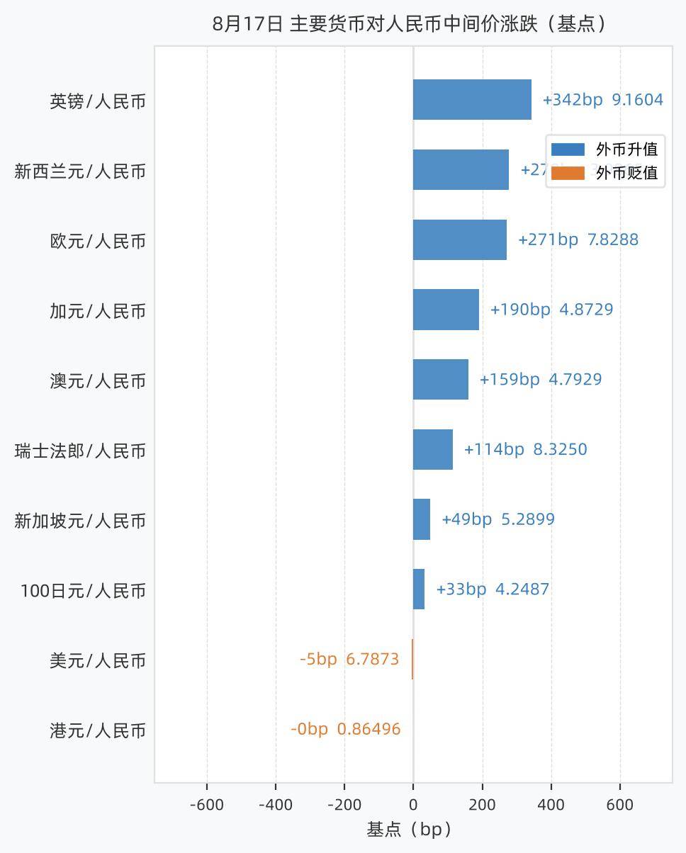 8月17日人民币兑美元中间价调升5个基点，报6.7873