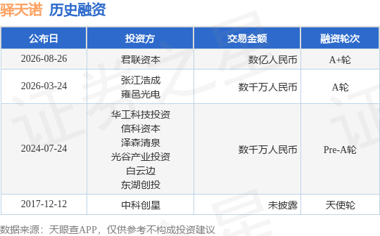 【投融资动态】驿天诺A+轮融资，融资额数亿人民币，投资方为君联资本