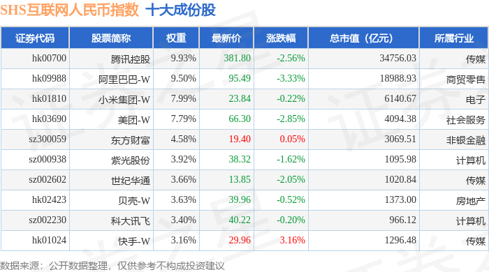 9月1日SHS互联网人民币（930625）指数跌0.67%，成份股中国儒意（00136）领跌