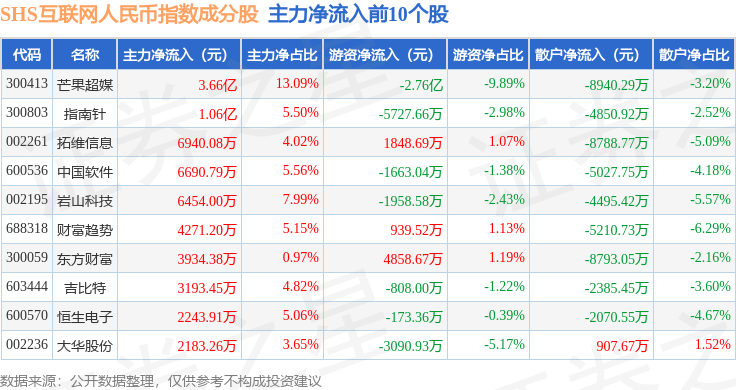 9月1日SHS互联网人民币（930625）指数跌0.67%，成份股中国儒意（00136）领跌