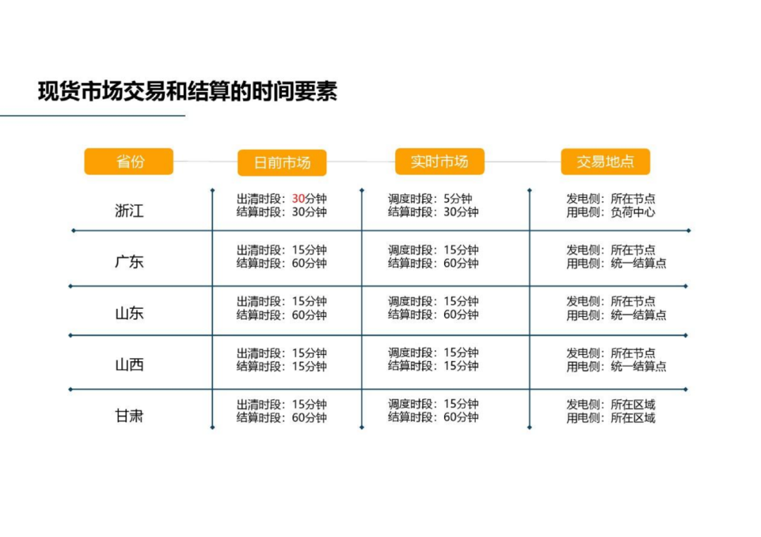 电力现货交易试点(全国电力现货交易试点) 电力现货交易试点(全国电力现货交易试点)