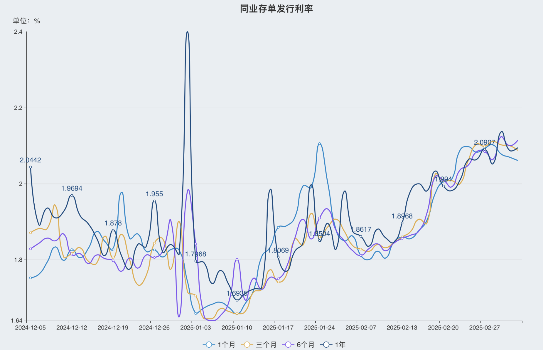 货币市场利率走势(货币市场利率走势分析) 货币市场利率走势(货币市场利率走势分析)