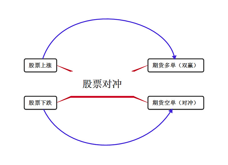现货对冲(现货对冲是怎么玩的)